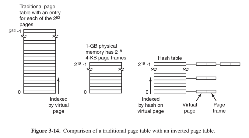 inverted page tables