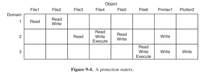 protection matrix