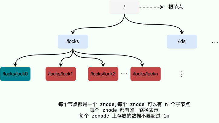 ZooKeeper 的文件结构