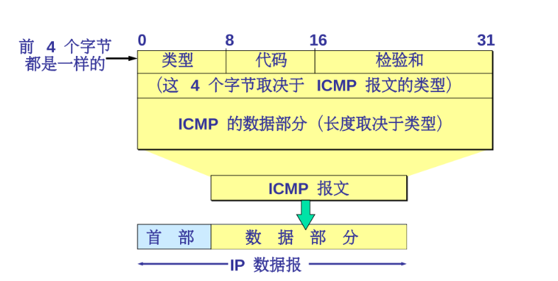 ICMP 报文的格式