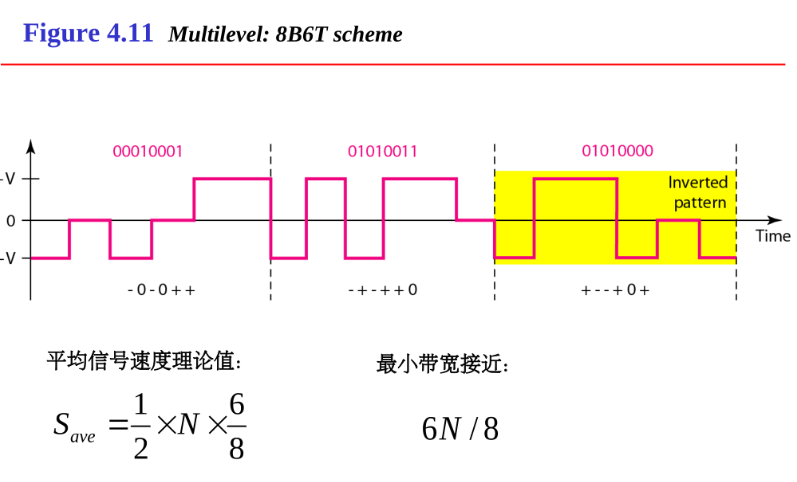 8B6T 方案