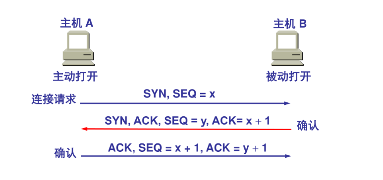三次握手流程