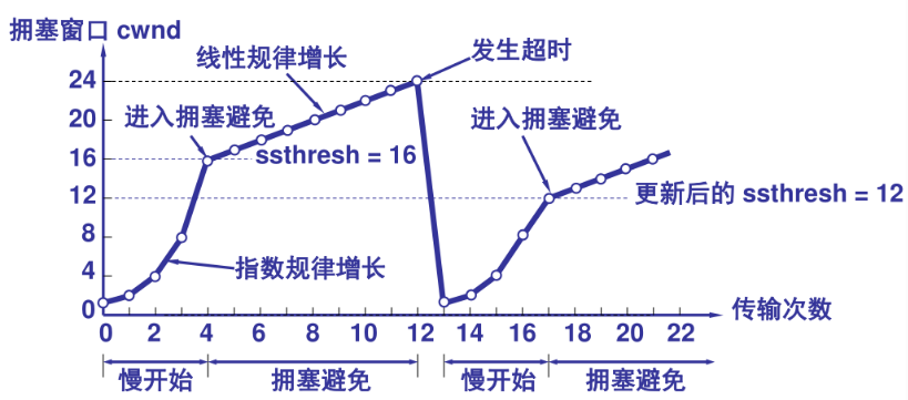 慢开始示意图