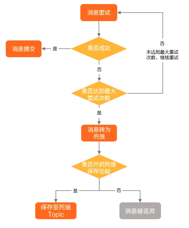 死信队列的触发机制