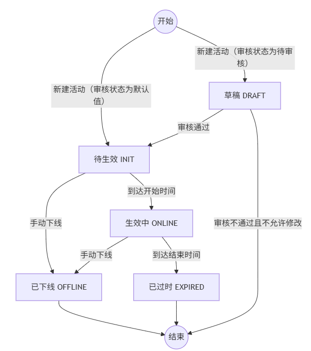 活动状态自动机