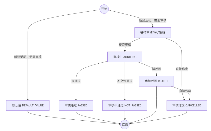审批管理自动机